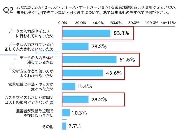 SFAアンケート