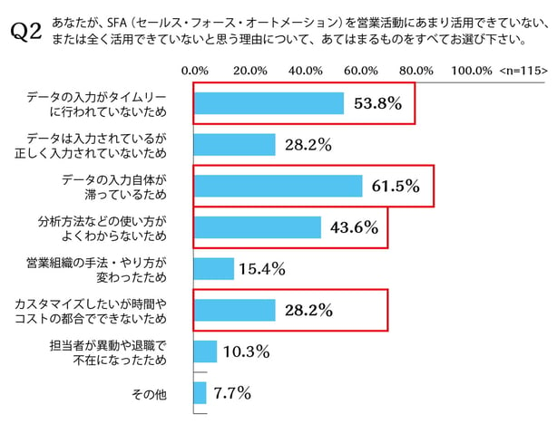 SFAアンケート