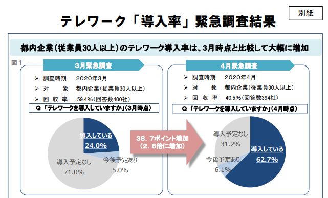 東京都のテレワーク導入率のグラフの画像