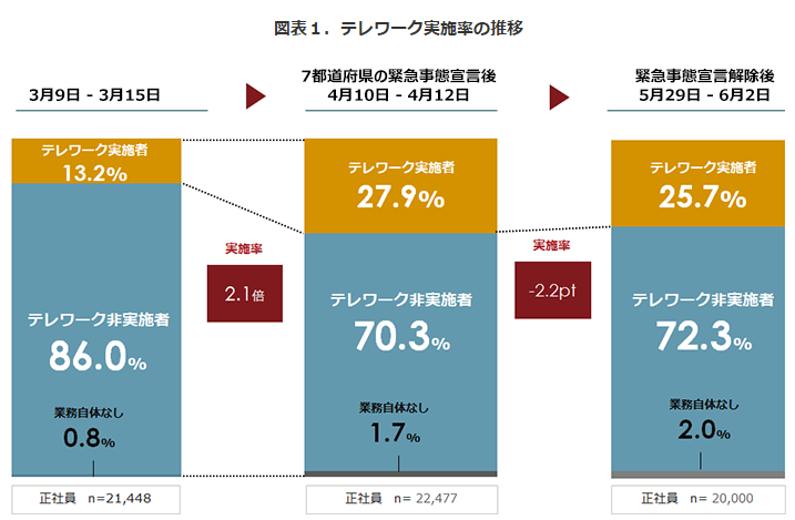 テレワーク実施率の推移の画像