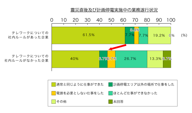 震災時のテレワーク有無による業務遂行率のグラフ