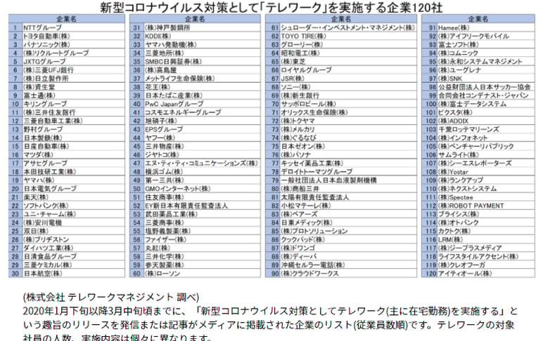 新型コロナウイルス対策としてテレワークを実施する企業の表