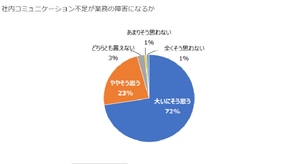 社内コミュニケーションを活性化させる施策7選 オンライン オフラインでの成功事例を解説 テレワークナビ