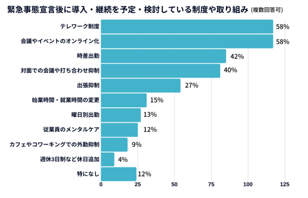 【調査レポート】緊急事態宣言解除後の働き方とオフィスのあり方