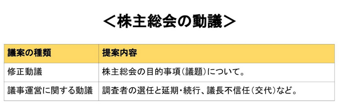 株主総会　動議　種類　提案内容