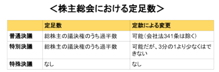 株主総会　定足数　計算方法　成立要件