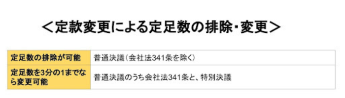 定款変更　定足数　排除　変更