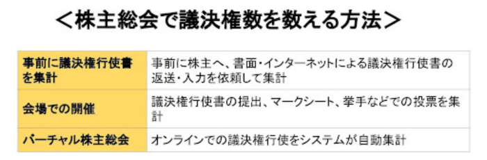 株主総会　議決権　数える方法