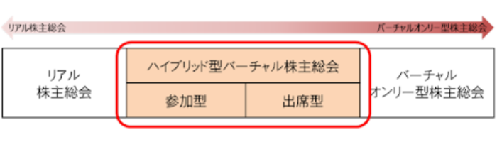 バーチャル株主総会