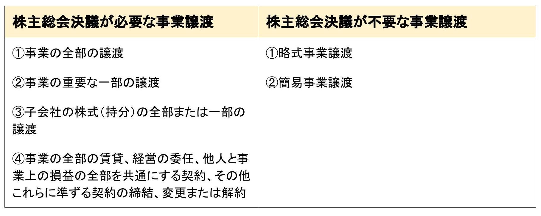 事業譲渡　株主総会　必要か　不要か
