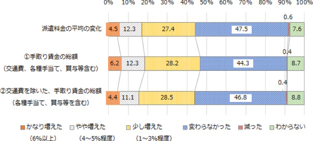 同一労働同一賃金のアンケート調査