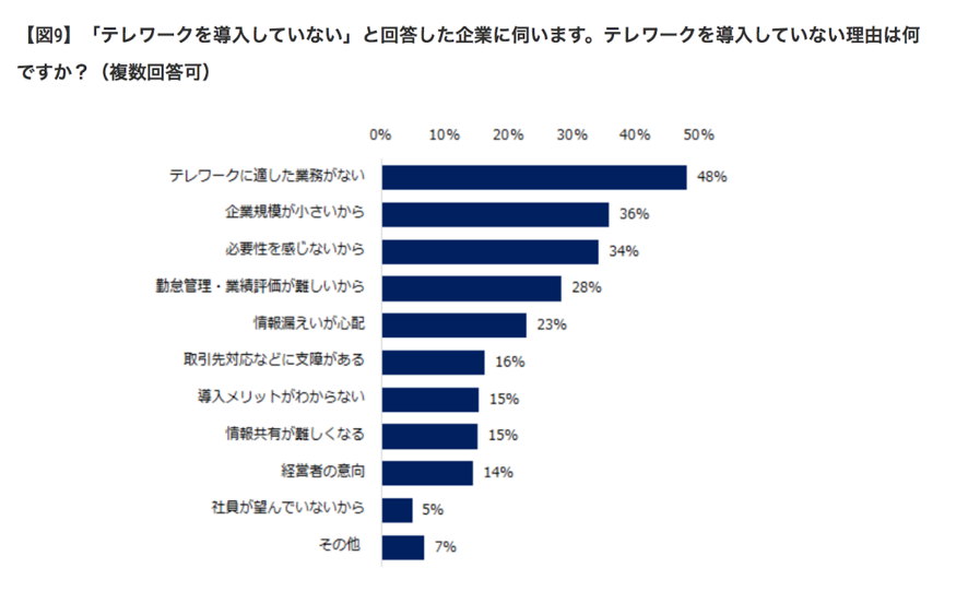 中小企業にテレワークの導入が進まない背景