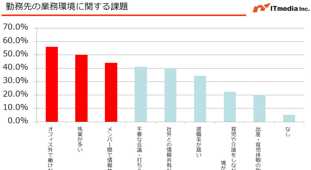 人事部の不安を解消する「オレンジ」ワークスタイルとは