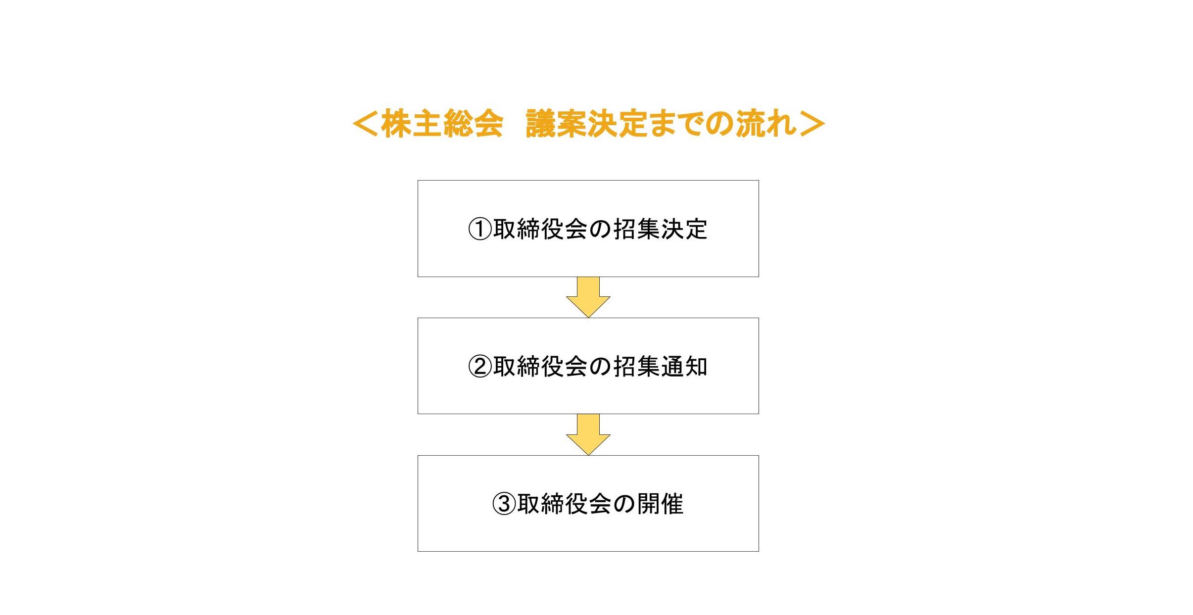 株主総会の議案は何にすればよい？決め方や記載例を紹介