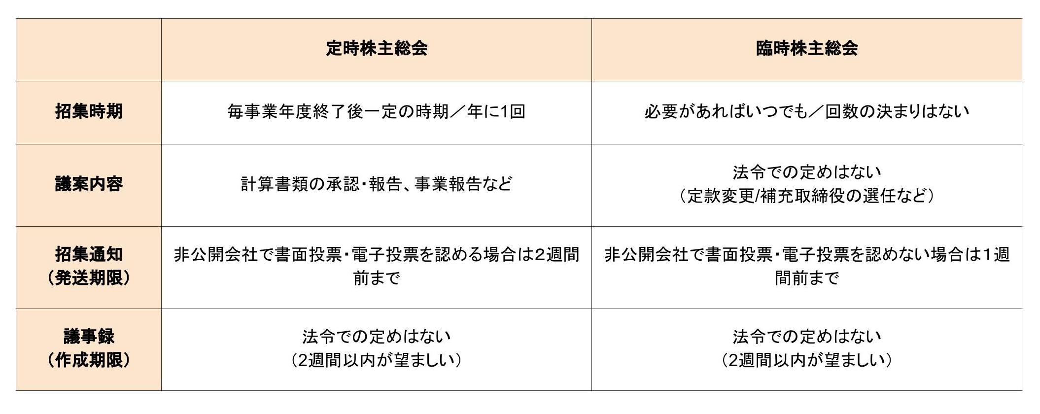 臨時株主総会の開催方法は?要件や開催スケジュールを紹介|テレワークナビ